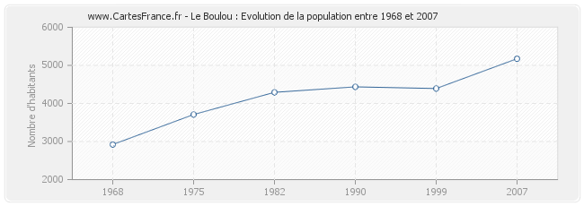 Population Le Boulou